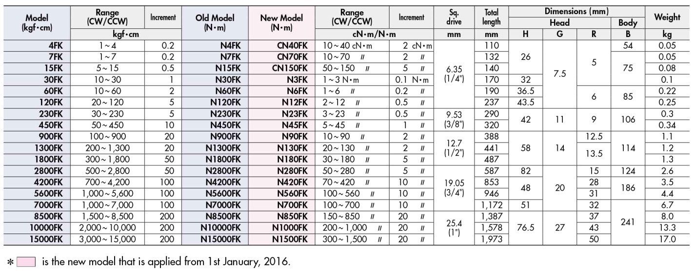 Cần siết lực dạng chia vạch 1/4" 12Nm N12FK - Ảnh 2