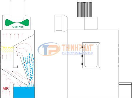 Nguyên lý hoạt động của bộ dập bụi sơn màng nước do TPET phát triển