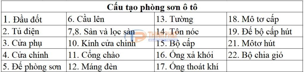 Bảng chi tiết các bộ phàn tạo nên phòng sơn ô tô
