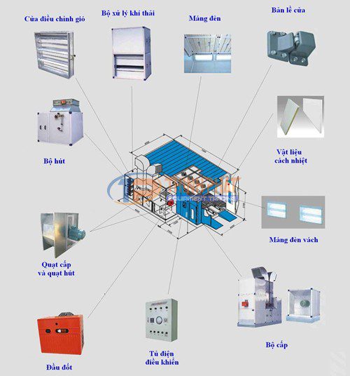 Các bộ phận chi tiết cấu thành nên phòng sơn ô tô